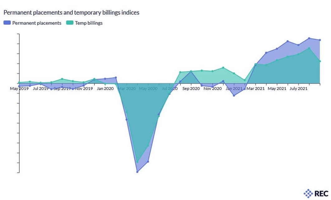 REC Permanent Placement and Temporary Billing stats